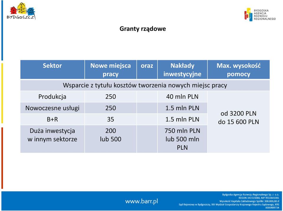 Nowoczesne usługi 250 1.5 mln PLN B+R 35 1.