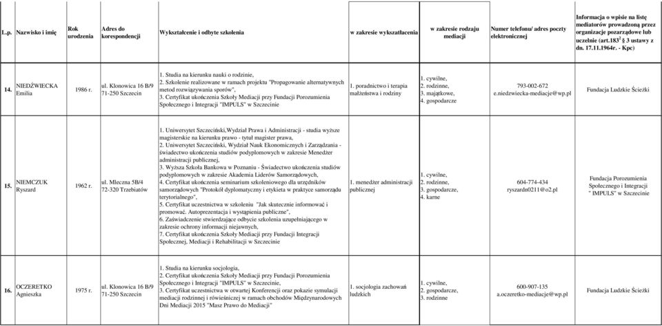 poradnictwo i terapia małżeństwa i rodziny 2. rodzinne, 3. majątkowe, 4. gospodarcze 793-002-672 e.niedzwiecka-mediacje@wp.pl Fundacja Ludzkie Ścieżki 15. NIEMCZUK Ryszard 1962 r. ul.