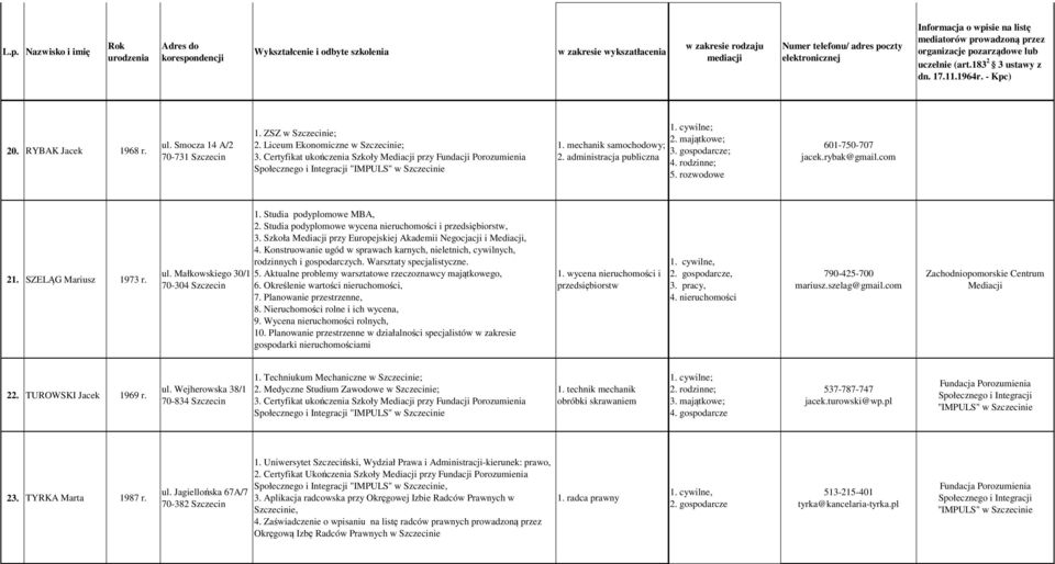 Małkowskiego 30/1 70-304 Szczecin 1. Studia podyplomowe MBA, 2. Studia podyplomowe wycena nieruchomości i przedsiębiorstw, 3. Szkoła Mediacji przy Europejskiej Akademii Negocjacji i Mediacji, 4.