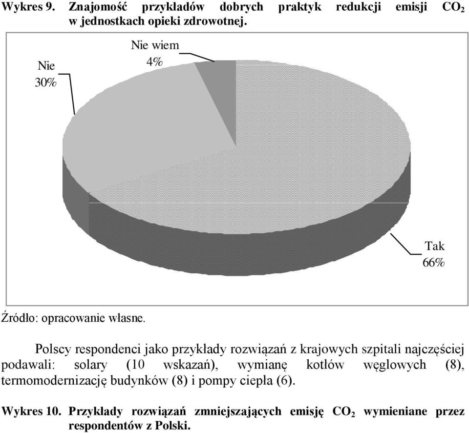 najczęściej podawali: solary (10 wskazań), wymianę kotłów węglowych (8), termomodernizację budynków (8)