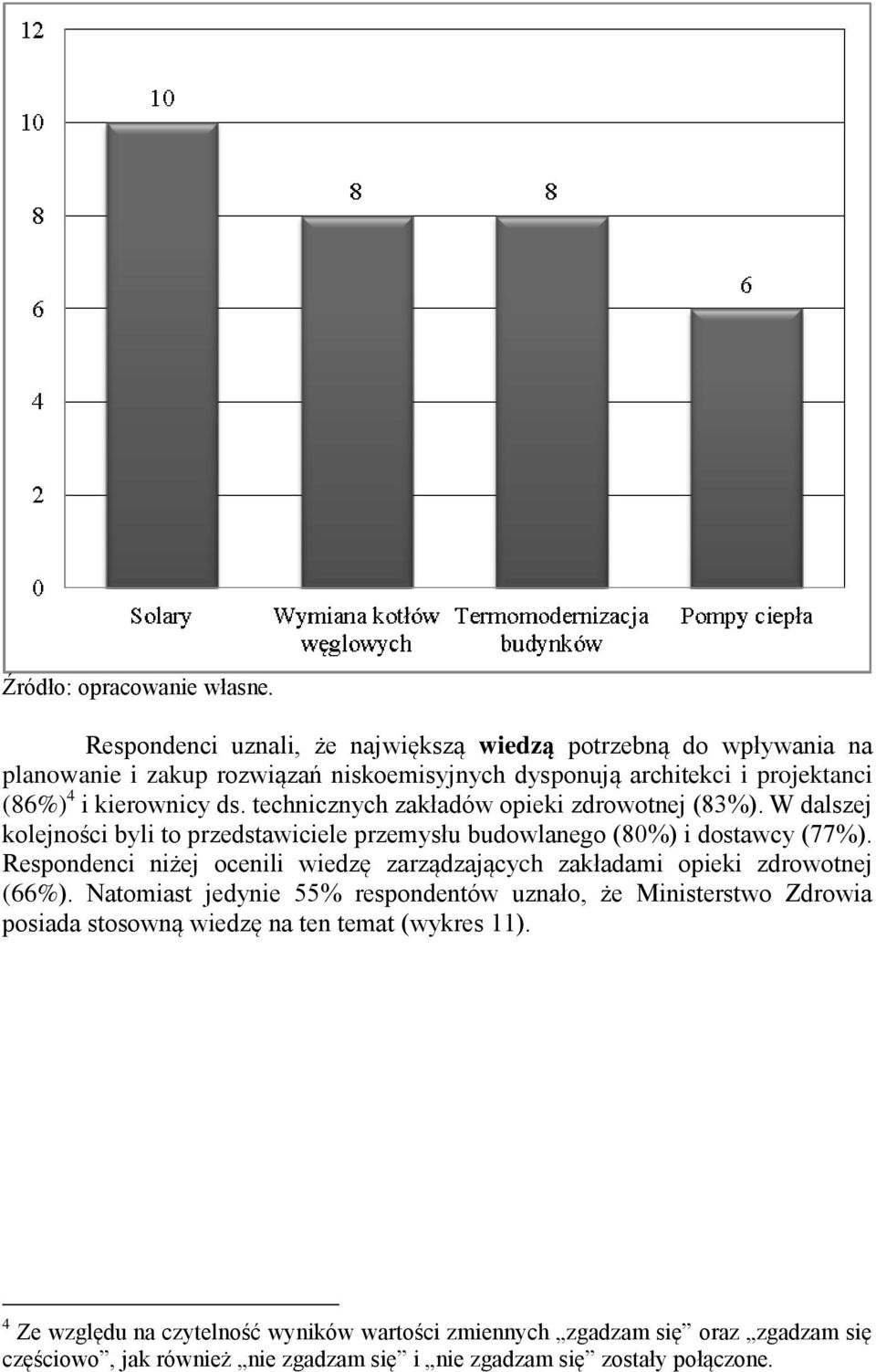 Respondenci niżej ocenili wiedzę zarządzających zakładami opieki zdrowotnej (66%).