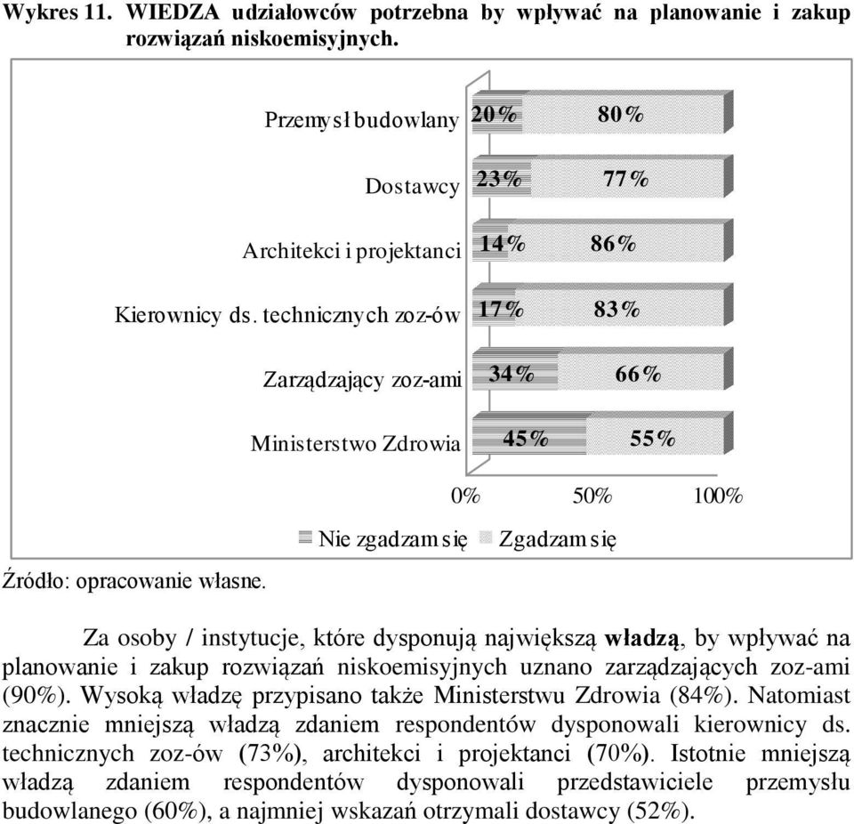 władzą, by wpływać na planowanie i zakup rozwiązań niskoemisyjnych uznano zarządzających zoz-ami (90%). Wysoką władzę przypisano także Ministerstwu Zdrowia (84%).