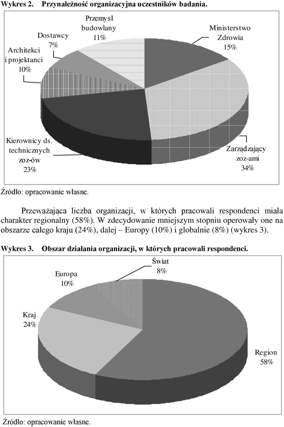 technicznych zoz-ów 23% Zarządzający zoz-ami 34% Przeważająca liczba organizacji, w których pracowali respondenci miała charakter