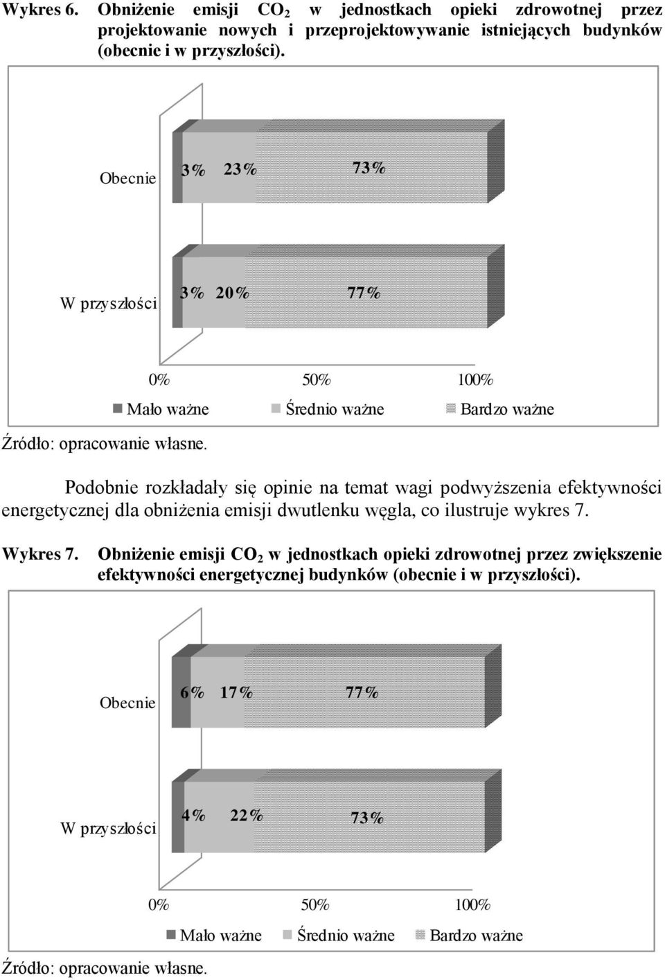 Obecnie 3% 23% 73% W przyszłości 3% 20% 77% 0% 50% 100% Mało ważne Średnio ważne Bardzo ważne Podobnie rozkładały się opinie na temat wagi podwyższenia