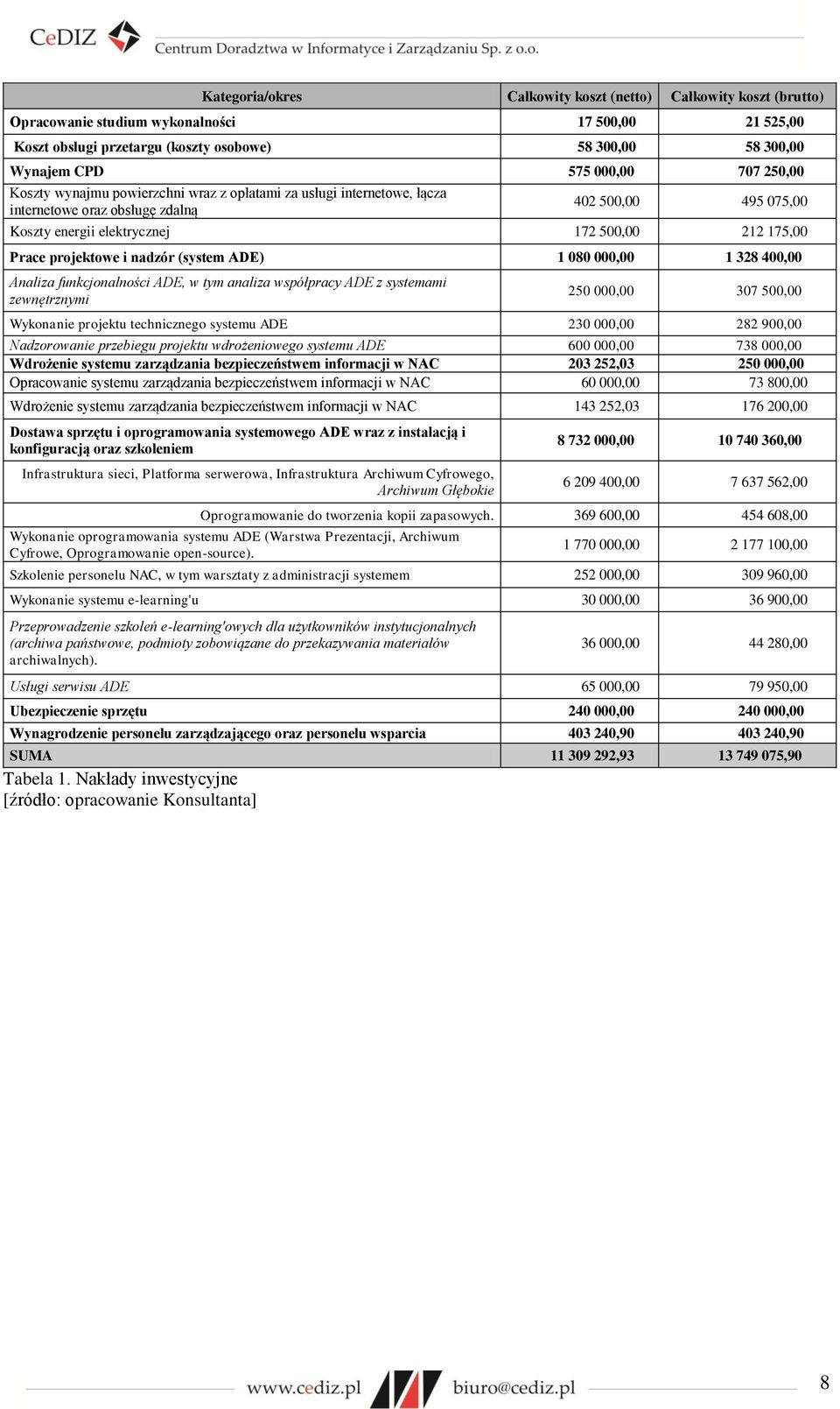 projektowe i nadzór (system ADE) 1 080 000,00 1 328 400,00 Analiza funkcjonalności ADE, w tym analiza współpracy ADE z systemami zewnętrznymi 250 000,00 307 500,00 Wykonanie projektu technicznego