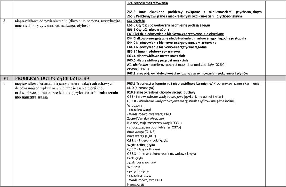 8 Inne określone problemy związane z okolicznościami psychosocjalnymi Z65.9 Problemy związane z nieokreślonymi okolicznościami psychosocjalnymi E66 Otyłość E66.