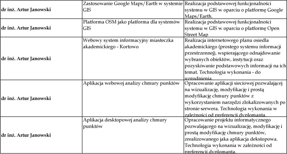 akademickiego (prostego systemu informacji przestrzennej), wspierającego odnajdowanie wybranych obiektów, instytucji oraz pozyskiwanie podstawowych informacji na ich temat.