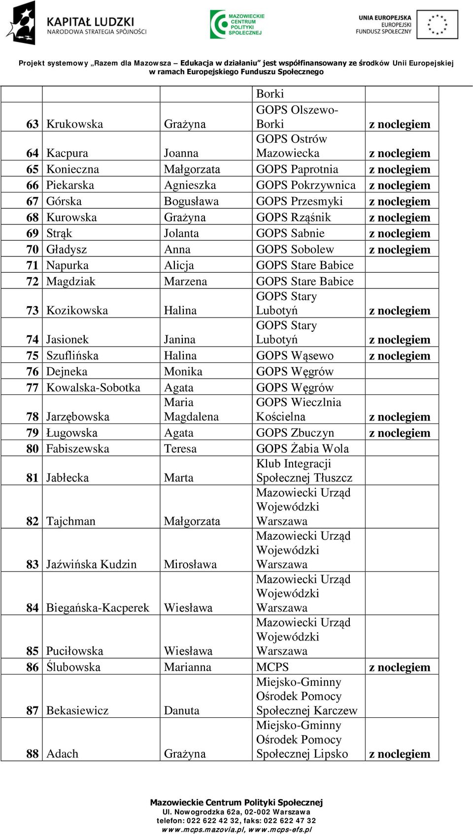 GOPS Stary Lubotyń 74 Jasionek Janina GOPS Stary Lubotyń 75 Szuflińska Halina GOPS Wąsewo 76 Dejneka Monika GOPS Węgrów 77 Kowalska-Sobotka Agata GOPS Węgrów 78 Jarzębowska Maria Magdalena GOPS