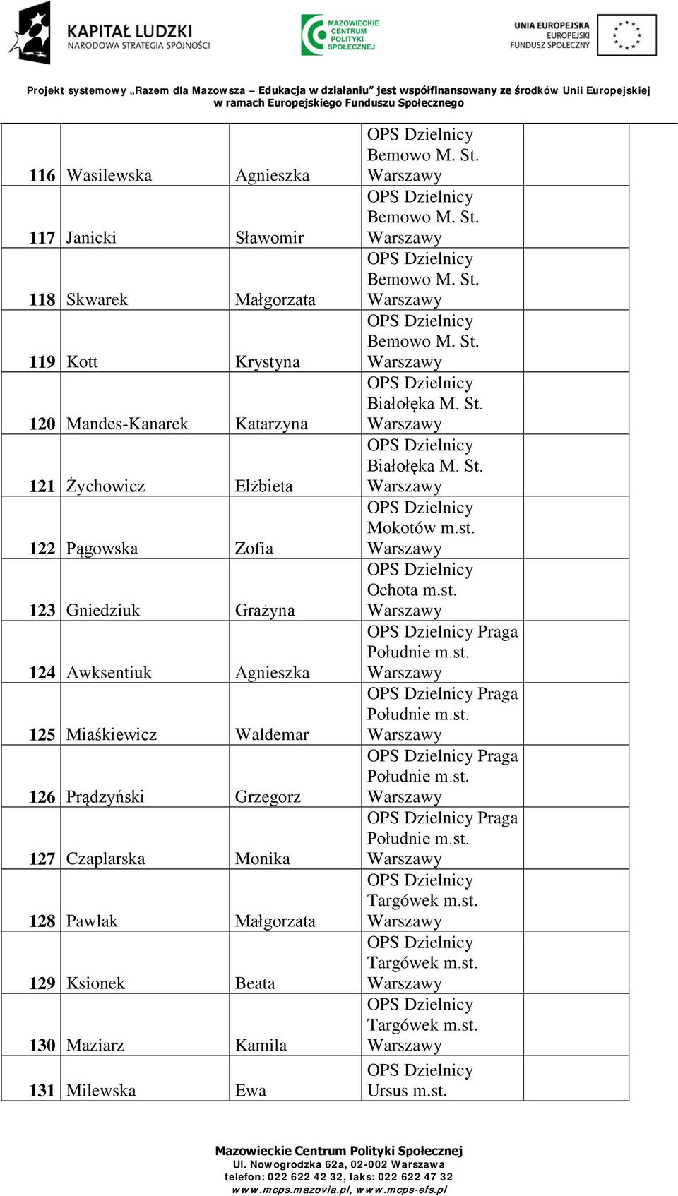 Czaplarska Monika 128 Pawlak Małgorzata 129 Ksionek Beata 130 Maziarz Kamila 131 Milewska Ewa Białołęka M. St. Białołęka M. St. Mokotów m.