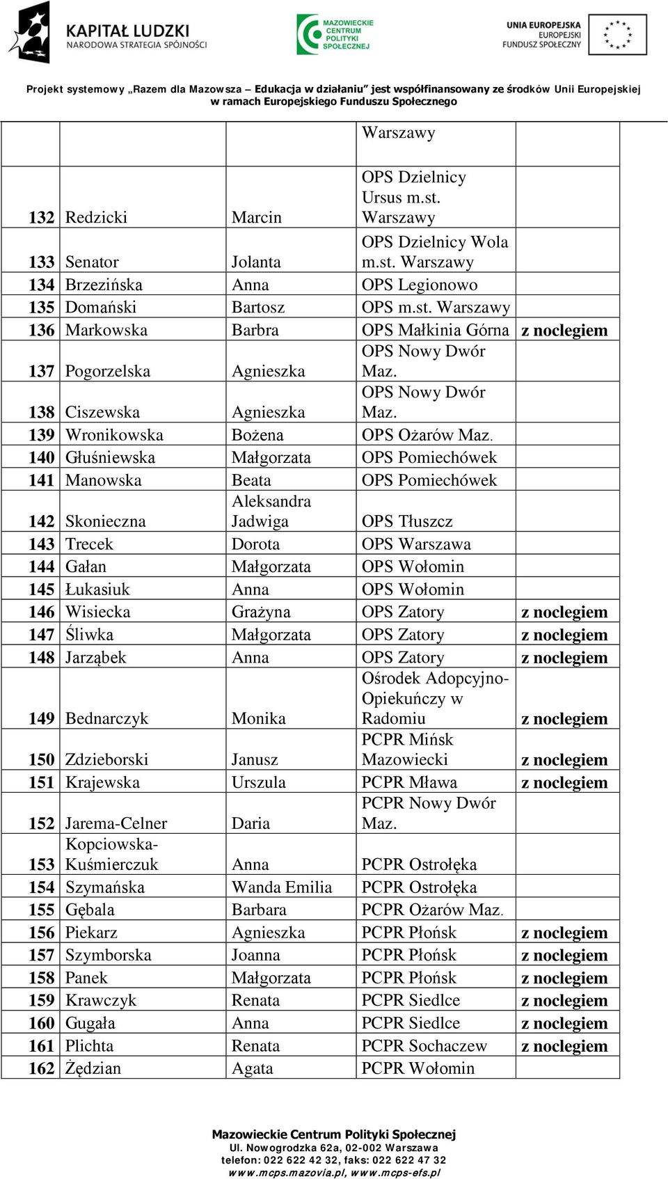 140 Głuśniewska Małgorzata OPS Pomiechówek 141 Manowska Beata OPS Pomiechówek 142 Skonieczna Aleksandra Jadwiga OPS Tłuszcz 143 Trecek Dorota OPS 144 Gałan Małgorzata OPS Wołomin 145 Łukasiuk Anna