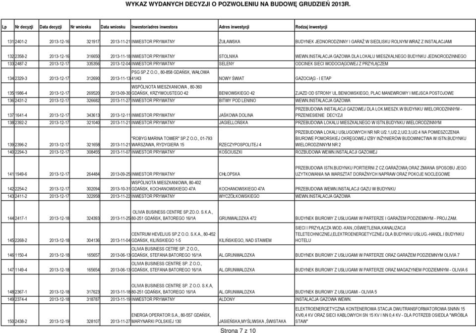 80-858 GDAŃSK, WAŁOWA 134 2329-3 2013-12-17 312690 2013-11-13 41/43 NOWY ŚWIAT GAZOCIĄG - I ETAP WSPÓLNOTA MIESZKANIOWA, 80-360 135 1986-4 2013-12-17 269520 2013-09-30 GDAŃSK, KRZYWOUSTEGO 42