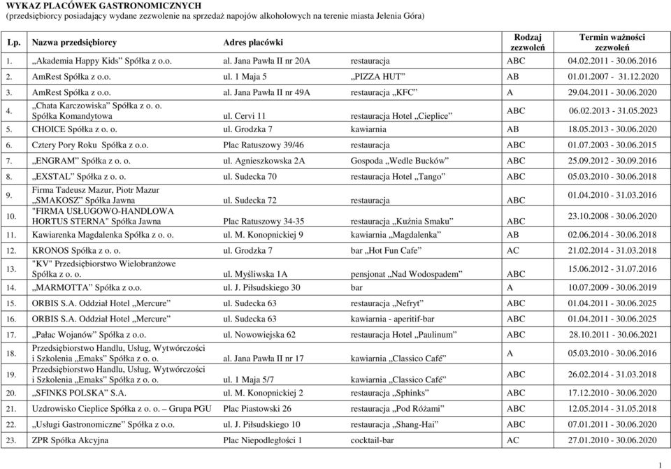 1 Maja 5 PIZZA HUT AB 01.01.2007-31.12.2020 3. AmRest Spółka z o.o. al. Jana Pawła II nr 49A restauracja KFC A 29.04.2011-30.06.2020 4. Chata Karczowiska Spółka z o. o. Spółka Komandytowa ul.