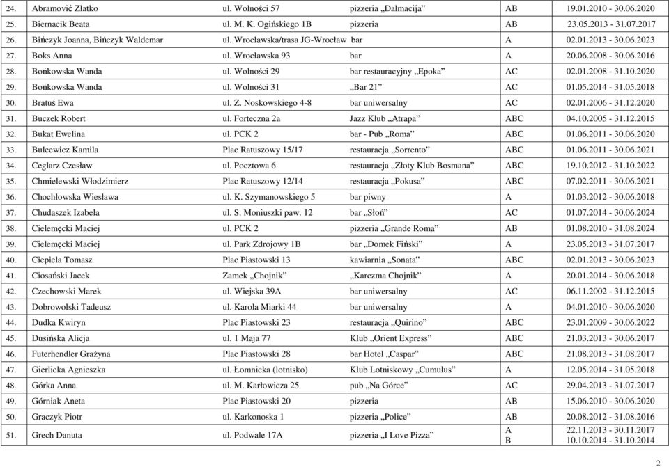2020 29. Bońkowska Wanda ul. Wolności 31 Bar 21 AC 01.05.2014-31.05.2018 30. Bratuś Ewa ul. Z. Noskowskiego 4-8 bar uniwersalny AC 02.01.2006-31.12.2020 31. Buczek Robert ul.