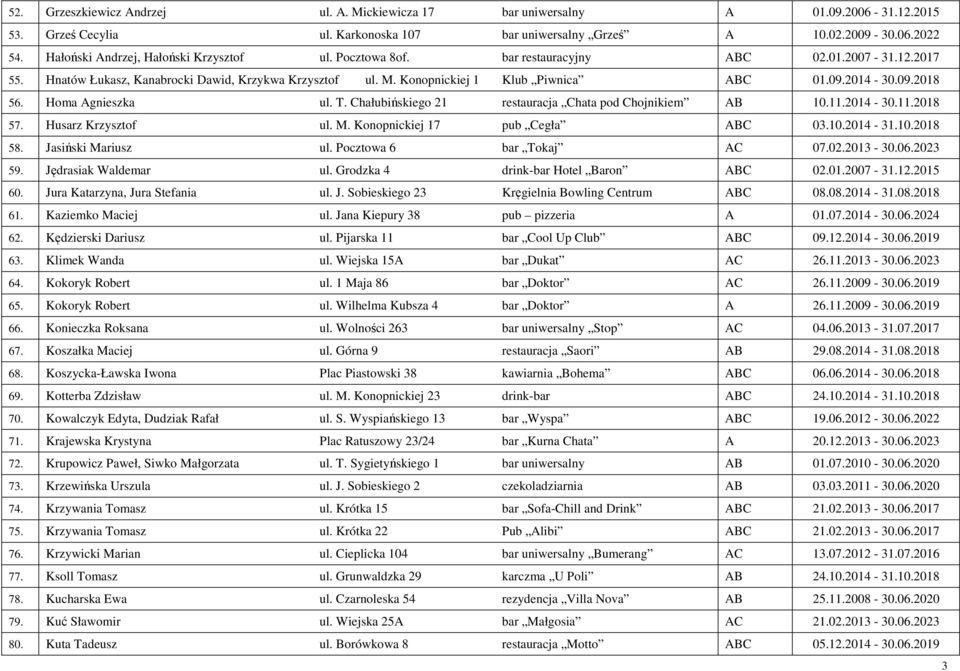 2014-30.09.2018 56. Homa Agnieszka ul. T. Chałubińskiego 21 restauracja Chata pod Chojnikiem AB 10.11.2014-30.11.2018 57. Husarz Krzysztof ul. M. Konopnickiej 17 pub Cegła ABC 03.10.2014-31.10.2018 58.