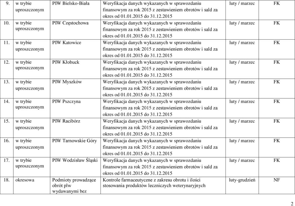 w trybie PIW Bielsko-Biała PIW Częstochowa PIW Katowice PIW Kłobuck PIW Myszków