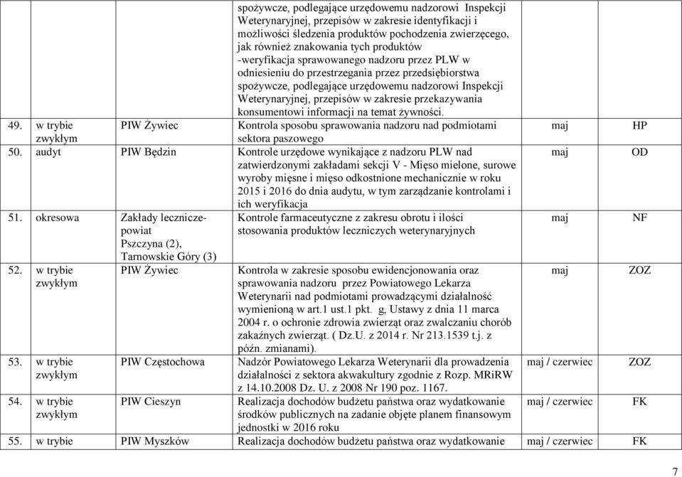 audyt PIW Będzin Kontrole urzędowe wynikające z nadzoru PLW nad zatwierdzonymi zakładami sekcji V - Mięso mielone, surowe wyroby mięsne i mięso odkostnione mechanicznie w roku 2015 i 2016 do dnia