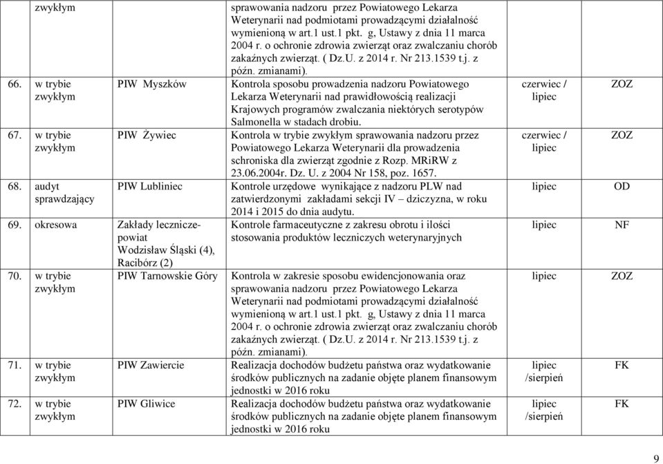 w trybie PIW Zawiercie PIW Gliwice Kontrola sposobu prowadzenia nadzoru Powiatowego Lekarza Weterynarii nad prawidłowością realizacji Krajowych programów zwalczania niektórych serotypów Salmonella w