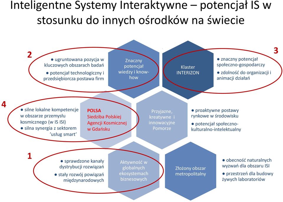 (w IS ISI) silna synergia z sektorem usług smart POLSA Siedziba Polskiej Agencji Kosmicznej w Gdańsku Przyjazne, kreatywne i innowacyjne Pomorze proaktywne postawy rynkowe w środowisku potencjał