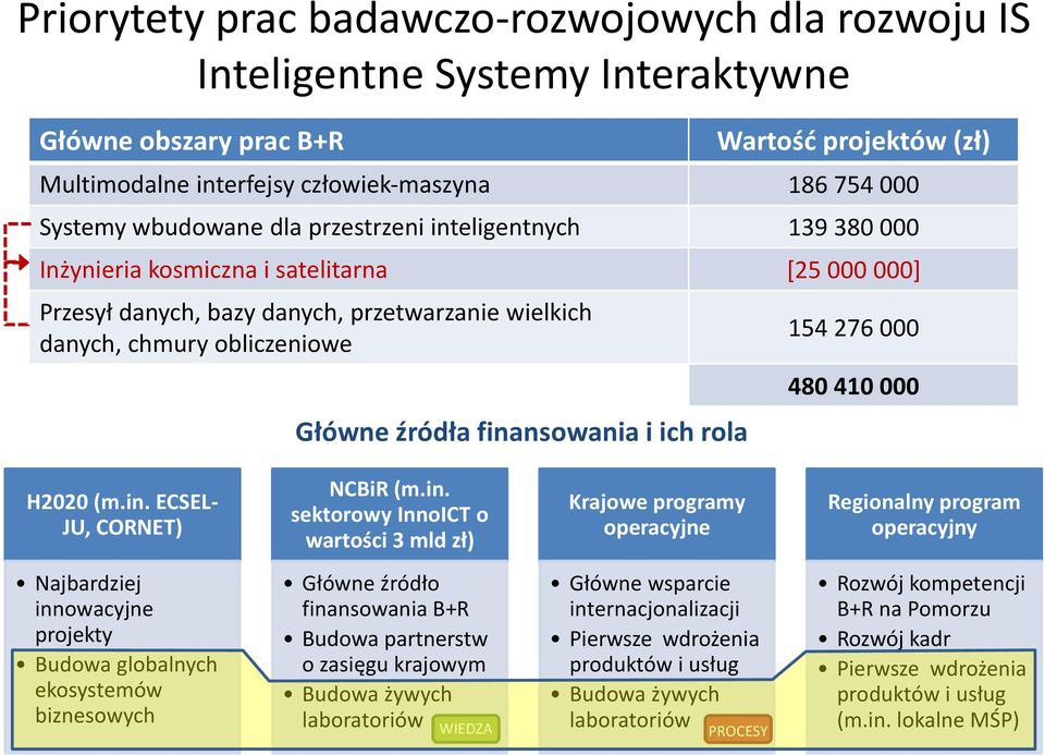 finansowania i ich rola 154 276 000 480 410 000 H2020 (m.in. ECSEL- JU, CORNET) NCBiR (m.in. sektorowy InnoICT o wartości 3 mld zł) Krajowe programy operacyjne Regionalny program operacyjny