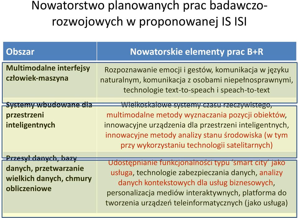 text-to-speach i speach-to-text Wielkoskalowe systemy czasu rzeczywistego, multimodalne metody wyznaczania pozycji obiektów, innowacyjne urządzenia dla przestrzeni inteligentnych, innowacyjne metody