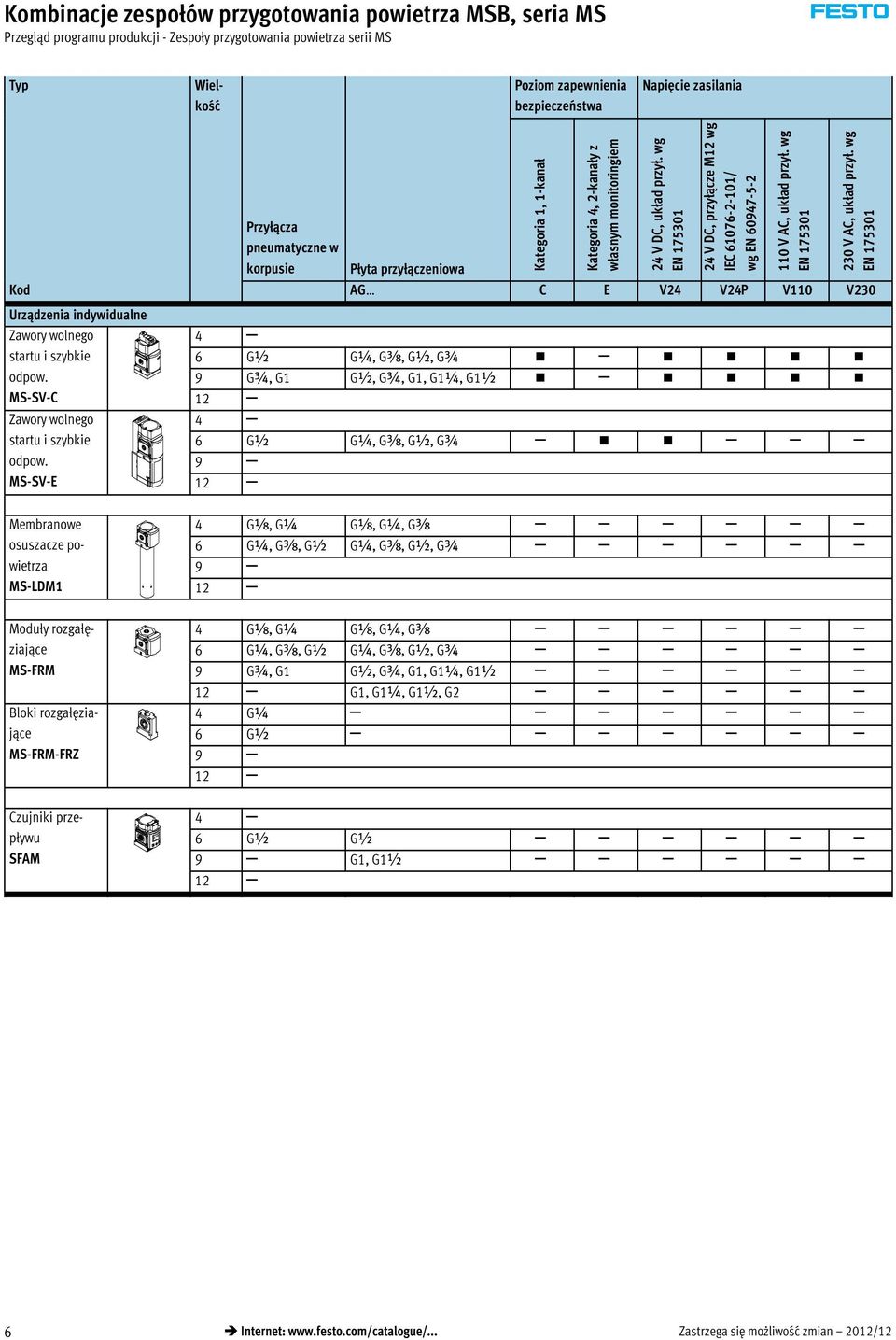 MS-SV-E Kategoria 1, 1-kanał Kategoria 4, 2-kanały z własnym monitoringiem 24 V DC, układ przył. wg EN 175301 24 V DC, przyłącze M12 wg IEC 61076-2-101/ wg EN 60947-5-2 110 V AC, układ przył.