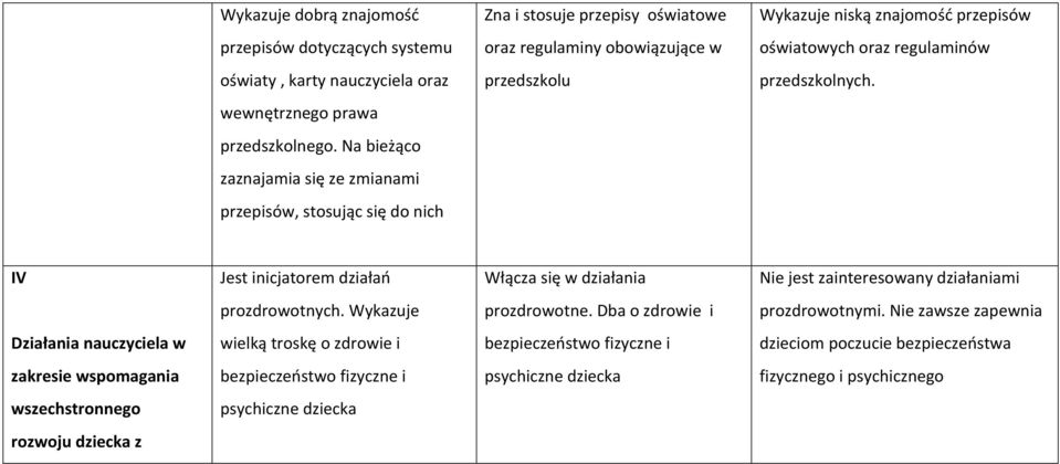 Na bieżąco zaznajamia się ze zmianami przepisów, stosując się do nich IV Jest inicjatorem działań Włącza się w działania Nie jest zainteresowany działaniami prozdrowotnych. Wykazuje prozdrowotne.