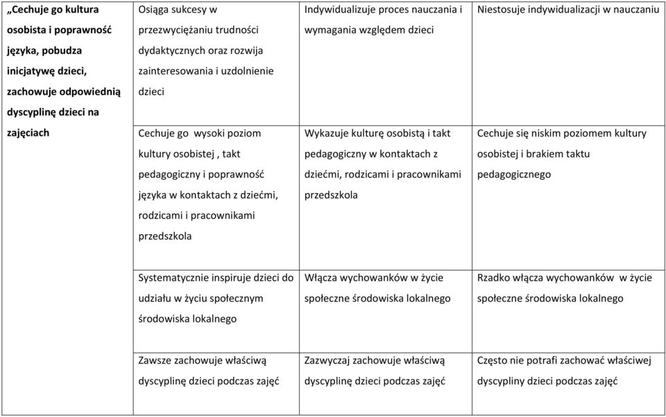 takt Cechuje się niskim poziomem kultury kultury osobistej, takt pedagogiczny w kontaktach z osobistej i brakiem taktu pedagogiczny i poprawność dziećmi, rodzicami i pracownikami pedagogicznego