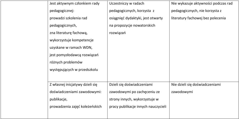 wykazuje aktywności podczas rad pedagogicznych, nie korzysta z literatury fachowej bez polecenia Z własnej inicjatywy dzieli się doświadczeniami zawodowymi: publikacje,