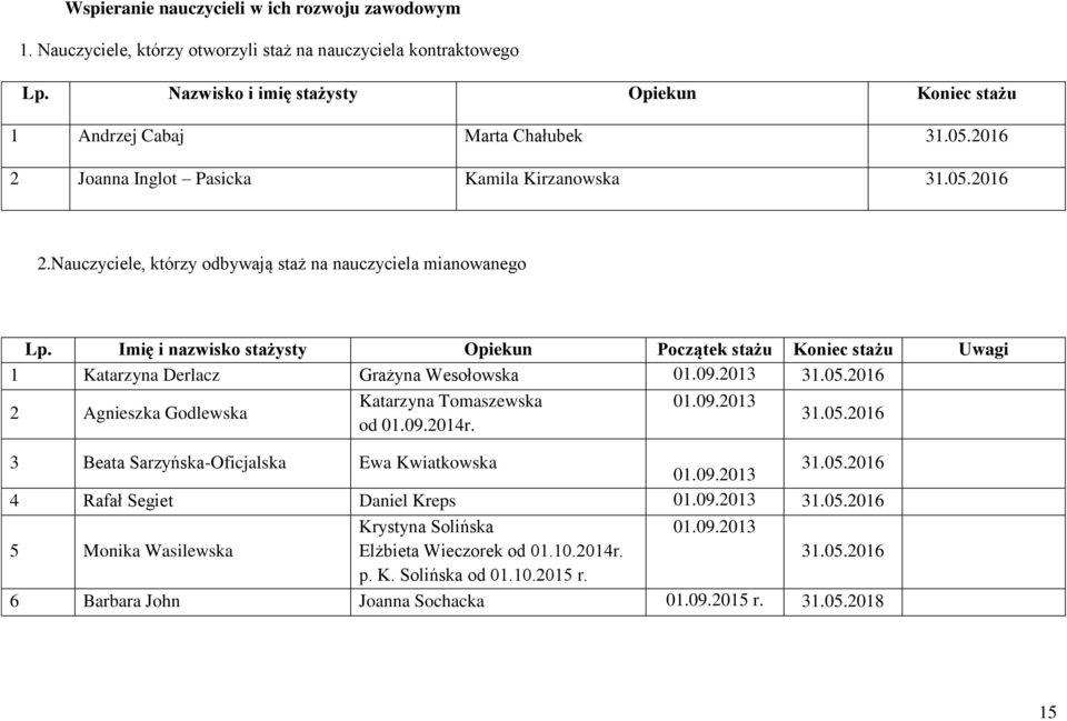 Imię i nazwisko stażysty Opiekun Początek stażu Koniec stażu Uwagi 1 Katarzyna Derlacz Grażyna Wesołowska 01.09.2013 31.05.2016 Katarzyna Tomaszewska 01.09.2013 2 Agnieszka Godlewska 31.05.2016 od 01.