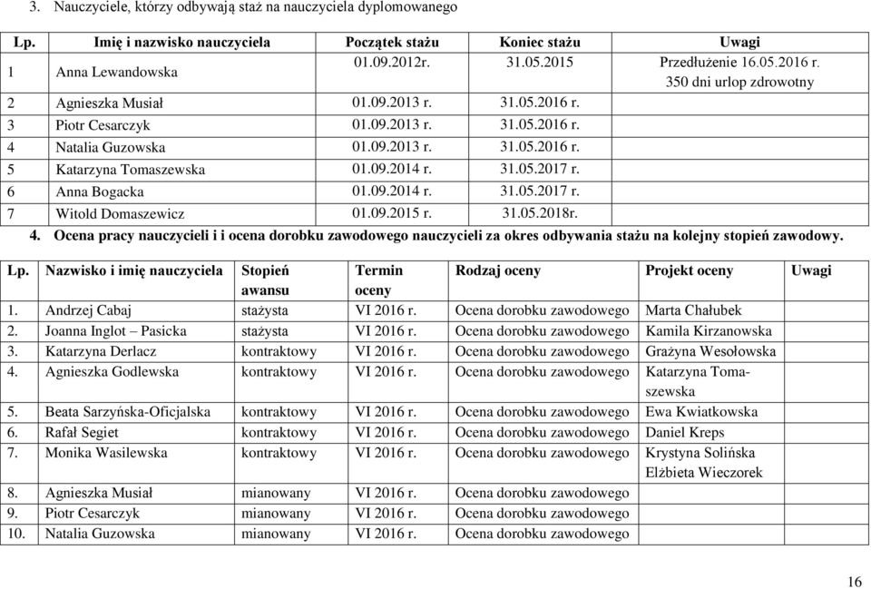 09.2014 r. 31.05.2017 r. 6 Anna Bogacka 01.09.2014 r. 31.05.2017 r. 7 Witold Domaszewicz 01.09.2015 r. 31.05.2018r. 4.