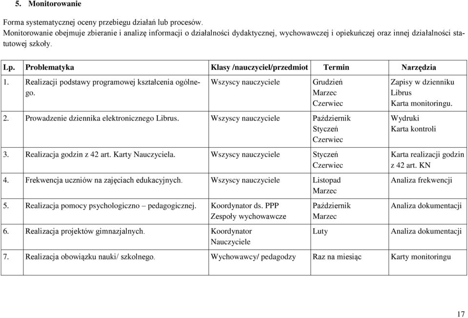 Problematyka Klasy /nauczyciel/przedmiot Termin Narzędzia 1. Realizacji podstawy programowej kształcenia ogólnego. Wszyscy nauczyciele Grudzień Marzec Czerwiec 2.