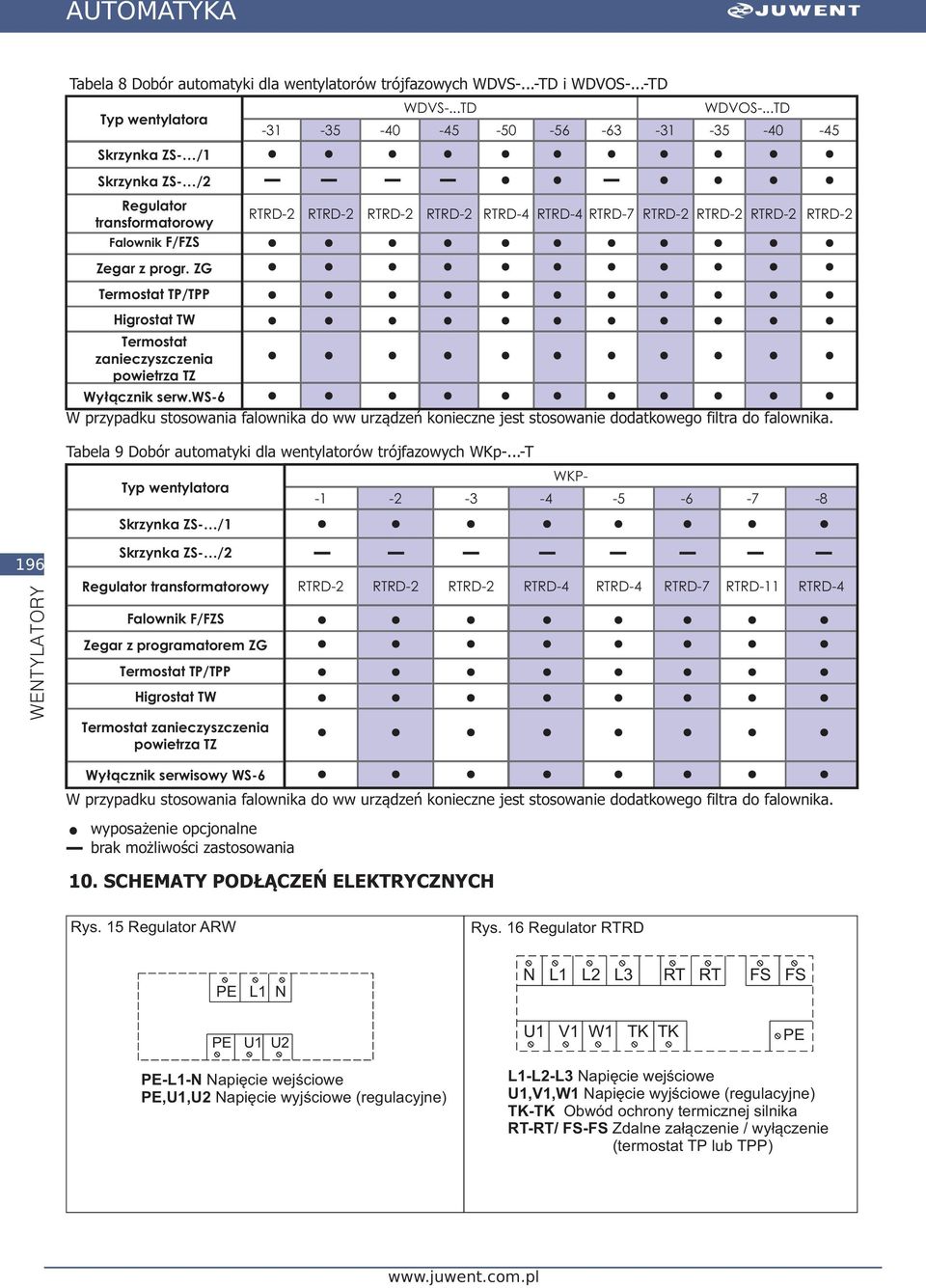 ws-6 W przypadku stosowania falownika do ww urządzeń konieczne jest stosowanie dodatkowego filtra do falownika. -45 RTRD-2 Tabela 9 Dobór automatyki dla wentylatorów trójfazowych WKp-.