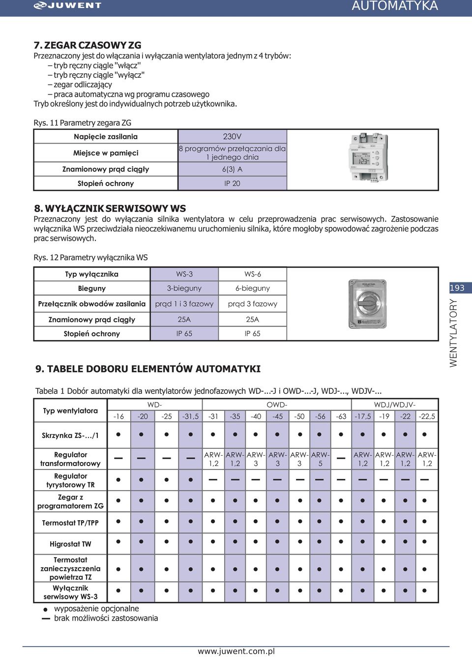 Parametry zegara ZG Napięcie zasilania Miejsce w pamięci Znamionowy prąd ciągły 230V 8 programów przełączania dla jednego dnia 6(3) А Stopień ochrony IP 20 8.