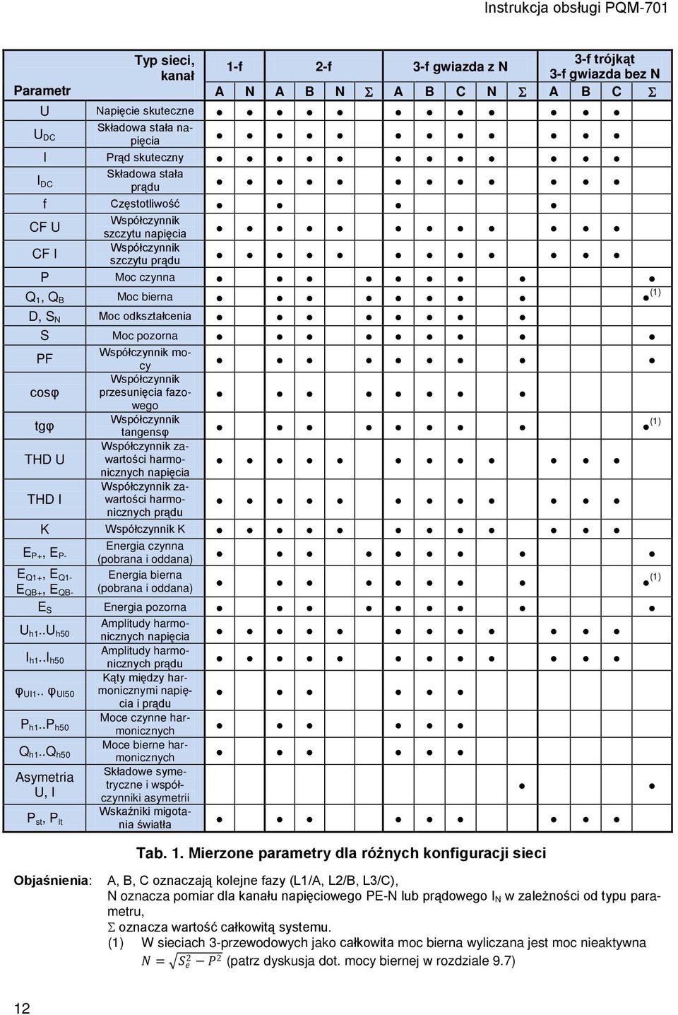 Współczynnik mocy PF Współczynnik cosφ przesunięcia fazowego Współczynnik tgφ tangensφ (1) Współczynnik zawartości THD U harmo- nicznych napięcia THD I Współczynnik zawartości harmonicznych prądu K