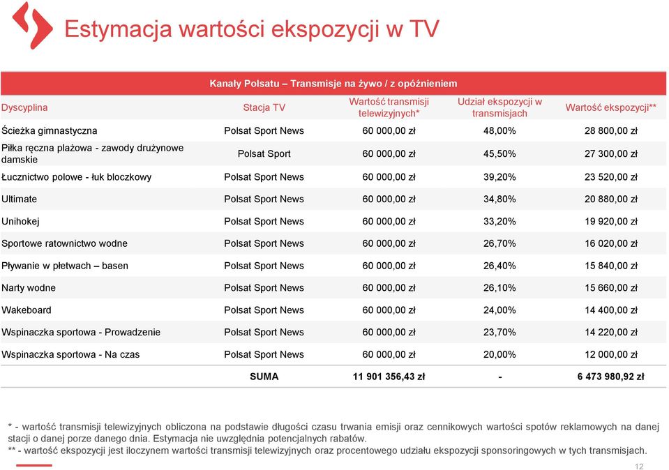 Polsat Sport News 60 000,00 zł 39,20% 23 520,00 zł Ultimate Polsat Sport News 60 000,00 zł 34,80% 20 880,00 zł Unihokej Polsat Sport News 60 000,00 zł 33,20% 19 920,00 zł Sportowe ratownictwo wodne