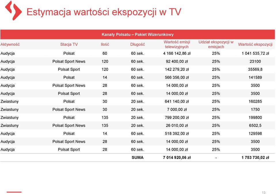 566 356,00 zł 25% 141589 Audycja Polsat Sport News 28 60 sek. 14 000,00 zł 25% 3500 Audycja Polsat Sport 28 60 sek. 14 000,00 zł 25% 3500 Zwiastuny Polsat 30 20 sek.