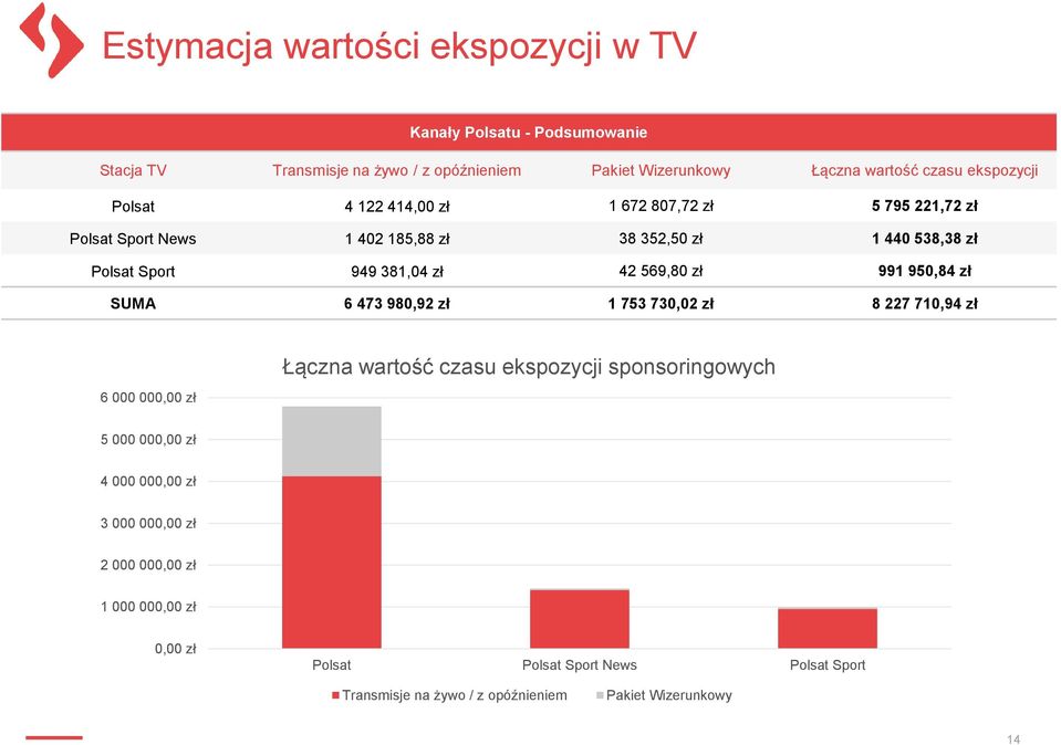 42 569,80 zł 991 950,84 zł SUMA 6 473 980,92 zł 1 753 730,02 zł 8 227 710,94 zł 6 000 000,00 zł Łączna wartość czasu ekspozycji sponsoringowych 5 000 000,00