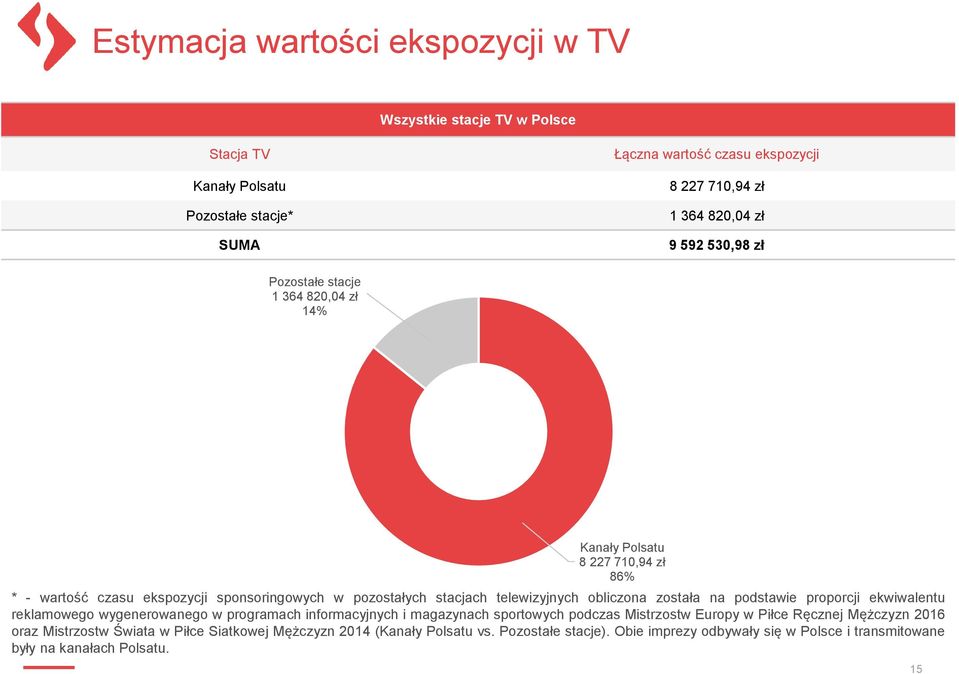 obliczona została na podstawie proporcji ekwiwalentu reklamowego wygenerowanego w programach informacyjnych i magazynach sportowych podczas Mistrzostw Europy w Piłce Ręcznej