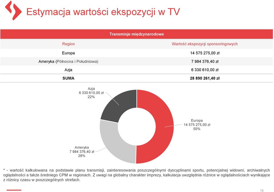 kalkulowana na podstawie planu transmisji, zainteresowania poszczególnymi dyscyplinami sportu, potencjalnej widowni, archiwalnych oglądalności a także