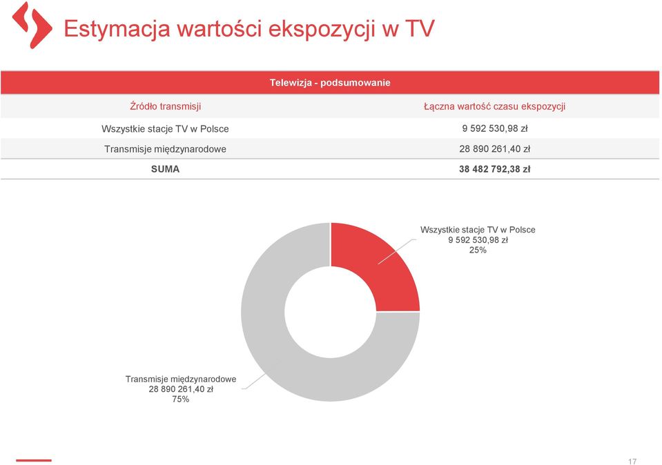 czasu ekspozycji 9 592 530,98 zł 28 890 261,40 zł 38 482 792,38 zł Wszystkie