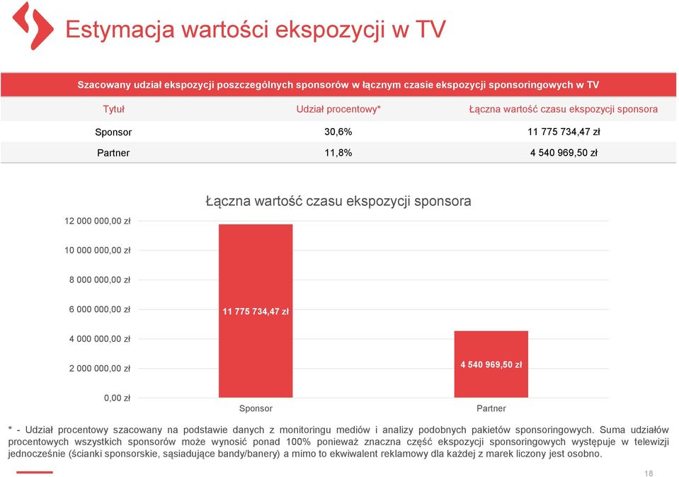 000,00 zł 2 000 000,00 zł 4 540 969,50 zł 0,00 zł Sponsor Partner * - Udział procentowy szacowany na podstawie danych z monitoringu mediów i analizy podobnych pakietów sponsoringowych.