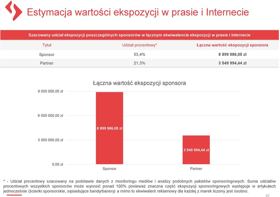 zł 0,00 zł Sponsor Partner * - Udział procentowy szacowany na podstawie danych z monitoringu mediów i analizy podobnych pakietów sponsoringowych.