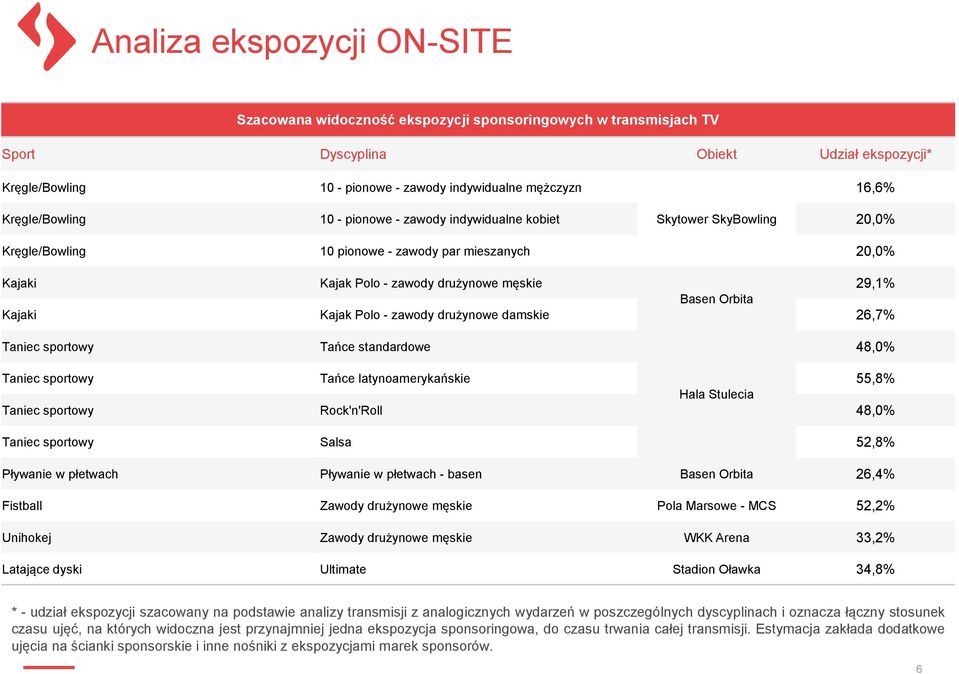 Basen Orbita Kajaki Kajak Polo - zawody drużynowe damskie 26,7% Taniec sportowy Tańce standardowe 48,0% Taniec sportowy Tańce latynoamerykańskie 55,8% Hala Stulecia Taniec sportowy Rock'n'Roll 48,0%