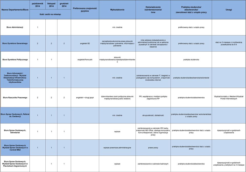 średnie preferowany staż z urzędu Biuro Dyrektora Generalnego 2 2 2 angielski B2 zarządzanie,ekonomia,prawo,stosunki międzynarodowe i pokrewne, informatyka i pokrewne mile widziane doświadczenie w