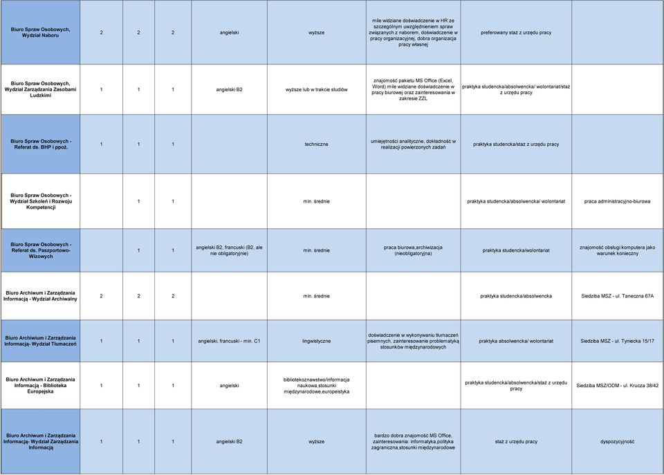 ZZL praktyka studencka/absolwencka/ wolontariat/staż z urzędu Biuro Spraw Osobowych - Referat ds. BHP i ppoż.