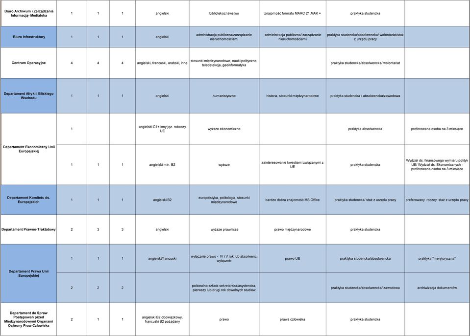 nauki polityczne, teledetekcja, geoinformatyka praktyka studencka/absolwencka/ wolontariat Departament Afryki i Bliskiego Wschodu humanistyczne historia, stosunki międzynarodowe praktyka studencka /