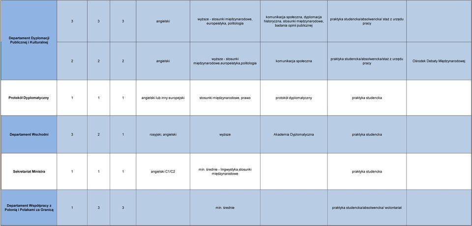 społeczna praktyka studencka/absolwencka/staż z urzędu Ośrodek Debaty Międzynarodowej Protokół Dyplomatyczny lub inny europejski stosunki międzynarodowe, prawo protokół dyplomatyczny praktyka