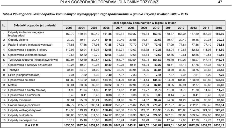 160,49 161,35 160,81 160,37 159,84 159,43 158,87 158,34 157,89 157,36 156,80 2 Odpady zielone 30,39 30,41 30,44 30,46 30,49 30,58 30,61 30,63 30,47 30,49 30,46 30,35 30,32 3 Papier i tektura