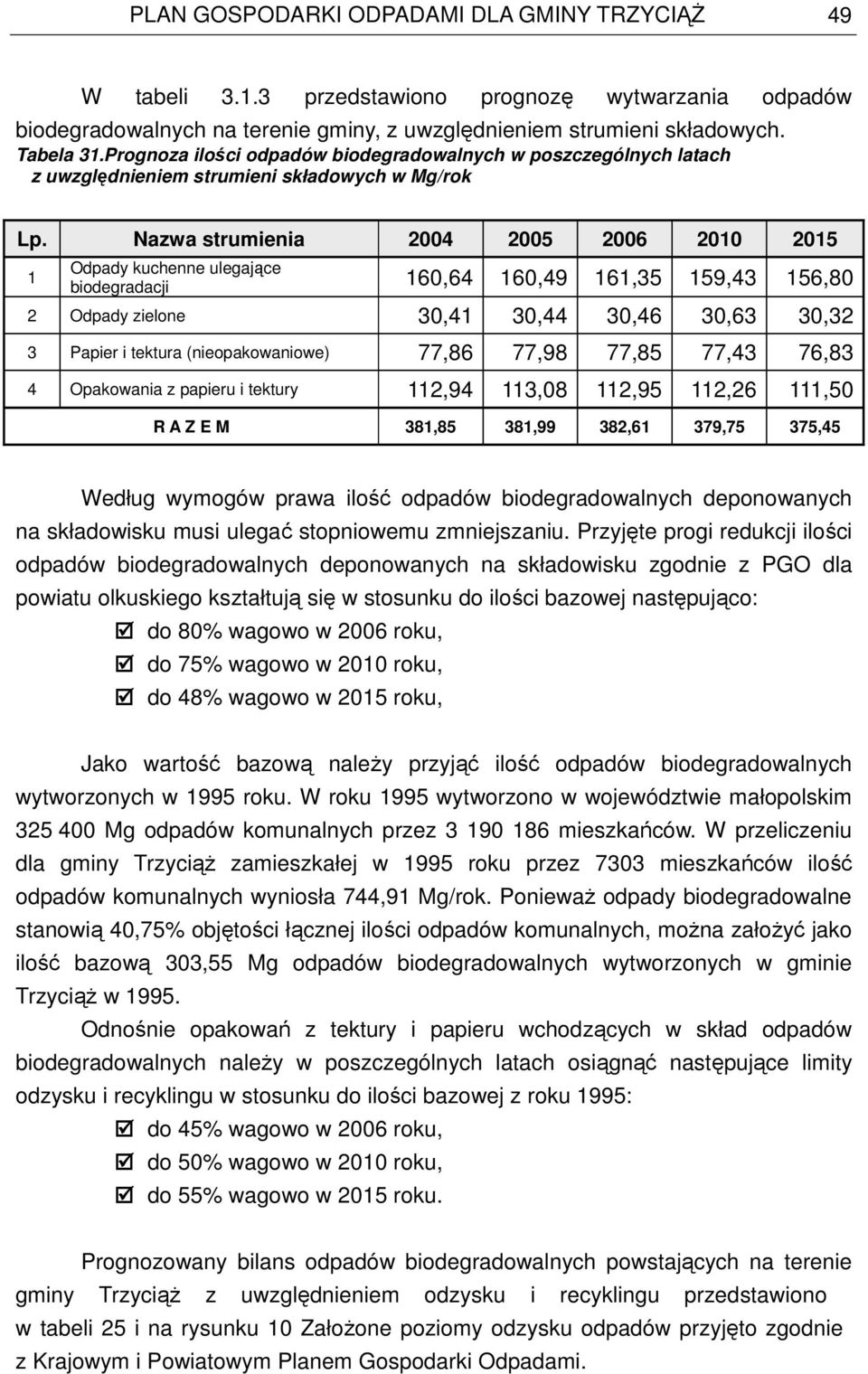 Nazwa strumienia 2004 2005 2006 2010 2015 1 Odpady kuchenne ulegające biodegradacji 160,64 160,49 161,35 159,43 156,80 2 Odpady zielone 30,41 30,44 30,46 30,63 30,32 3 Papier i tektura