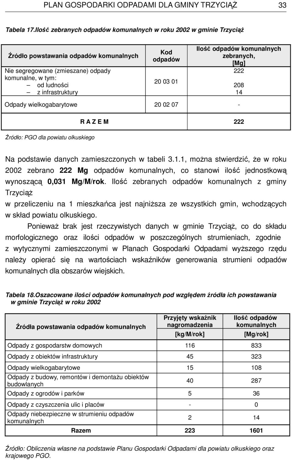 20 03 01 Ilość odpadów komunalnych zebranych, [Mg] 222 208 14 Odpady wielkogabarytowe 20 02 07 - Źródło: PGO dla powiatu olkuskiego R A Z E M 222 Na podstawie danych zamieszczonych w tabeli 3.1.1, moŝna stwierdzić, Ŝe w roku 2002 zebrano 222 Mg odpadów komunalnych, co stanowi ilość jednostkową wynoszącą 0,031 Mg/M/rok.